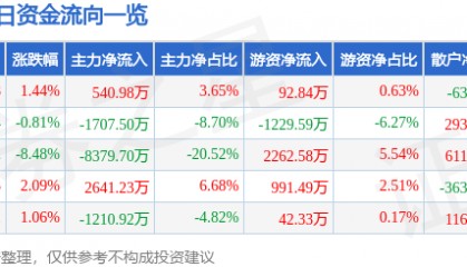 股票行情快报：广博股份（002103）3月4日主力资金净买入540.98万元
