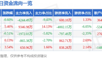 股票行情快报:山河智能(002097)12月6日主力资金净卖出4244.49万元