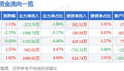 股票行情快报：三羊马（001317）6月3日主力资金净卖出372.76万元