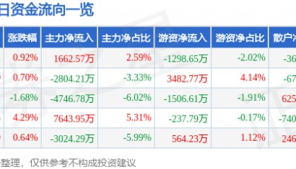 股票行情快报：山河智能（002097）10月15日主力资金净买入1662.57万元