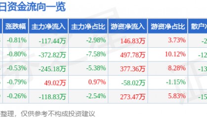 股票行情快报:山西焦化(600740)3月5日主力资金净卖出117.44万元