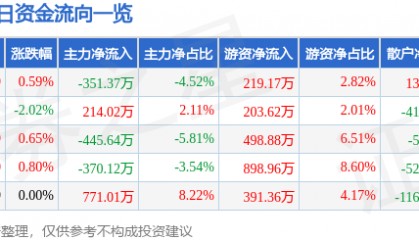 股票行情快报:中南传媒(601098)6月16日主力资金净卖出351.37万元
