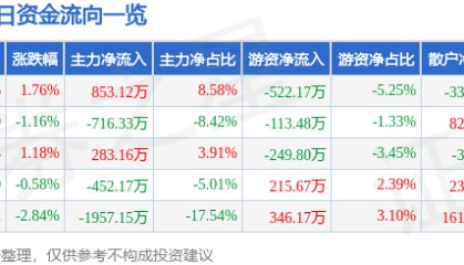 股票行情快报:浙江永强(002489)3月6日主力资金净买入853.12万元
