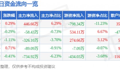 股票行情快报:久立特材(002318)5月20日主力资金净买入446.66万元
