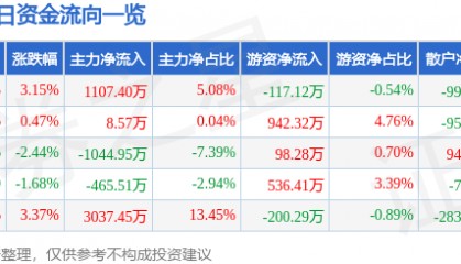 股票行情快报：蓝英装备（300293）5月26日主力资金净买入1107.40万元