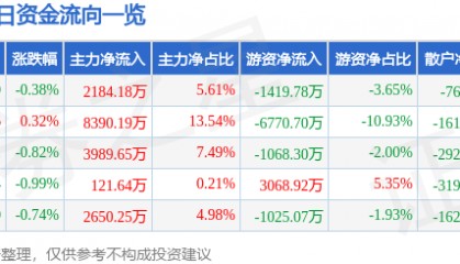 股票行情快报:川投能源(600674)7月29日主力资金净买入2184.18万元