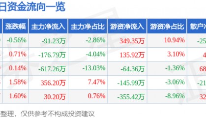 股票行情快报：双箭股份（002381）8月7日主力资金净卖出91.23万元