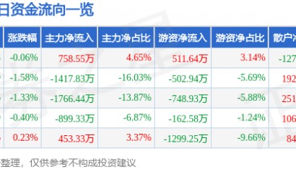 股票行情快报:中铁装配(300374)1月23日主力资金净买入758.55万元