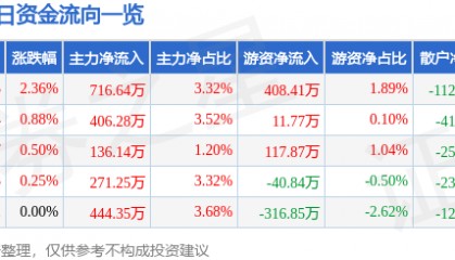 股票行情快报:恒顺醋业(600305)8月20日主力资金净买入716.64万元