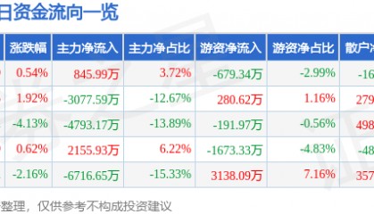 股票行情快报:凌云股份(600480)12月25日主力资金净买入845.99万元