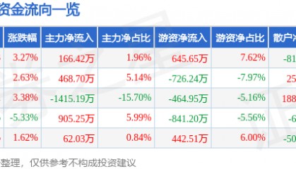股票行情快报:深高速(600548)4月10日主力资金净买入166.42万元