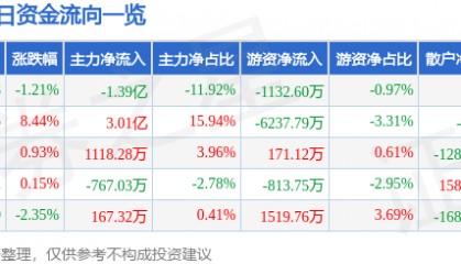 股票行情快报:中文在线(300364)6月6日主力资金净卖出1.39亿元