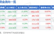 股票行情快报：南京证券（601990）5月25日主力资金净卖出3601.71万元
