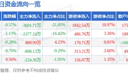 股票行情快报：南京证券（601990）5月25日主力资金净卖出3601.71万元