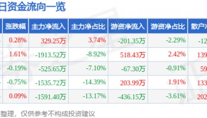 股票行情快报：伟星股份（002003）7月17日主力资金净买入329.25万元