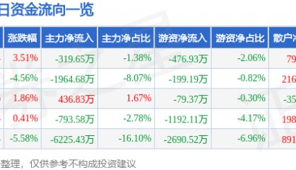 股票行情快报：广博股份（002103）2月5日主力资金净卖出319.65万元