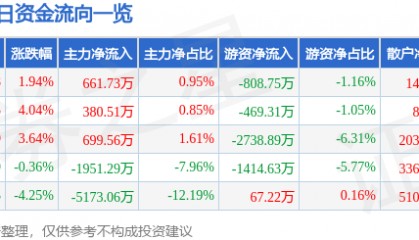 股票行情快报:海立股份(600619)5月7日主力资金净买入661.73万元
