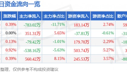 股票行情快报:中铁工业(600528)2月12日主力资金净卖出783.02万元