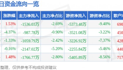 股票行情快报:思源电气(002028)12月6日主力资金净卖出1536.03万元