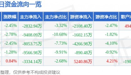股票行情快报：山河智能（002097）9月4日主力资金净卖出2832.94万元