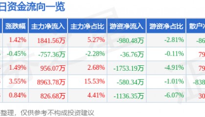 股票行情快报:天赐材料(002709)5月8日主力资金净买入1841.56万元