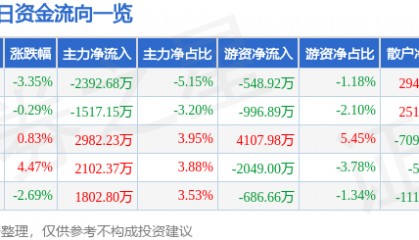 股票行情快报:鼎龙股份(300054)11月22日主力资金净卖出2392.68万元