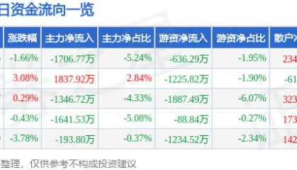 股票行情快报:中文在线(300364)5月21日主力资金净卖出1706.77万元