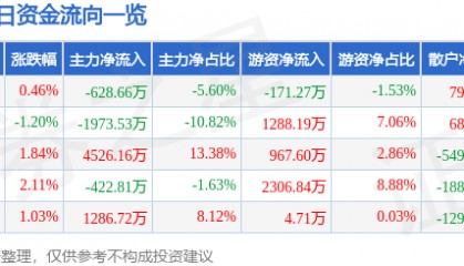股票行情快报:宁沪高速(600377)11月19日主力资金净卖出628.66万元