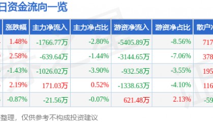股票行情快报:思源电气(002028)12月2日主力资金净卖出1766.77万元