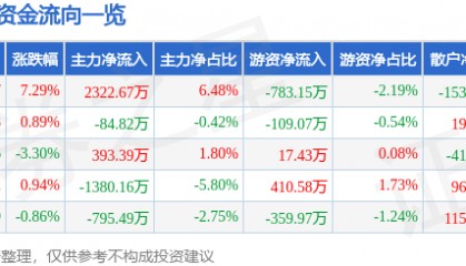 股票行情快报:东方通(300379)1月14日主力资金净买入2322.67万元