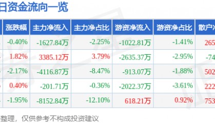 股票行情快报:实达集团(600734)3月24日主力资金净卖出1627.84万元
