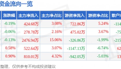 股票行情快报:天士力(600535)6月30日主力资金净买入424.68万元