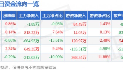 股票行情快报：双箭股份（002381）7月24日主力资金净卖出1.89万元