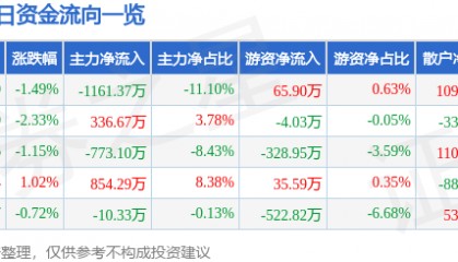 股票行情快报：石化机械（000852）9月4日主力资金净卖出1161.37万元