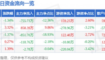 股票行情快报:ST易事特(300376)2月13日主力资金净卖出755.73万元