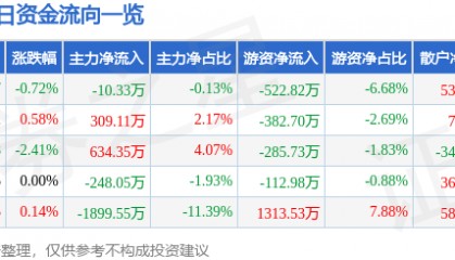 股票行情快报：石化机械（000852）8月29日主力资金净卖出10.33万元