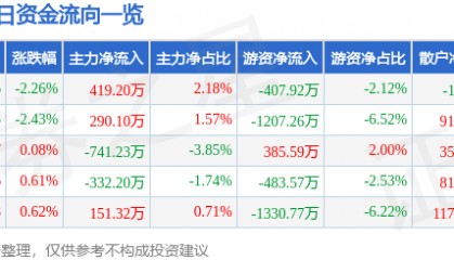 股票行情快报:中南传媒(601098)9月3日主力资金净买入419.20万元