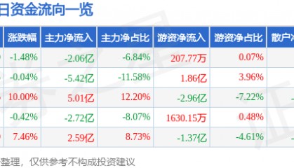 股票行情快报：内蒙一机（600967）8月8日主力资金净卖出2.06亿元