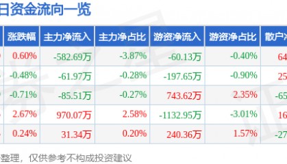 股票行情快报:恒顺醋业(600305)8月29日主力资金净卖出582.69万元