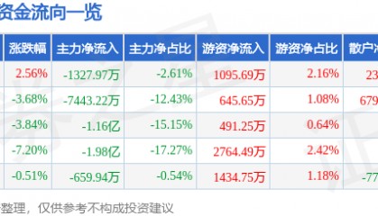 股票行情快报:水井坊(600779)11月19日主力资金净卖出1327.97万元