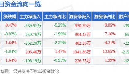 股票行情快报:中原高速(600020)12月18日主力资金净卖出539.91万元