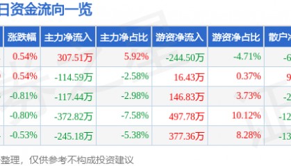 股票行情快报：山西焦化（600740）3月7日主力资金净买入307.51万元