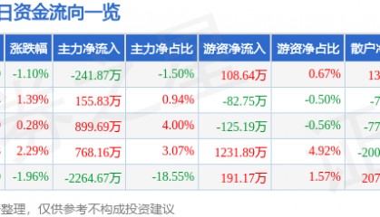股票行情快报:浙江永强(002489)3月27日主力资金净卖出241.87万元