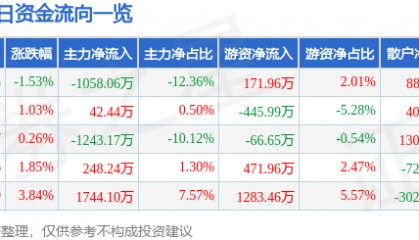股票行情快报:三木集团(000632)6月10日主力资金净卖出1058.06万元