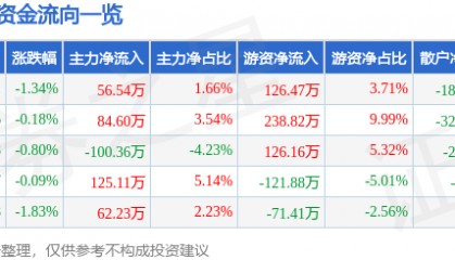 股票行情快报:深高速(600548)4月23日主力资金净买入56.54万元