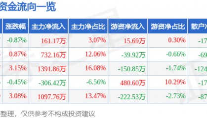 股票行情快报:雪迪龙(002658)2月13日主力资金净买入161.17万元