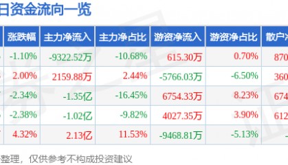 股票行情快报：长盈精密（300115）7月9日主力资金净卖出9322.52万元