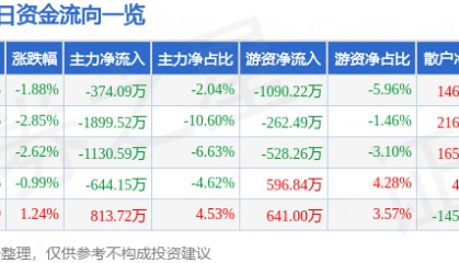 股票行情快报:湖北宜化(000422)1月3日主力资金净卖出374.09万元