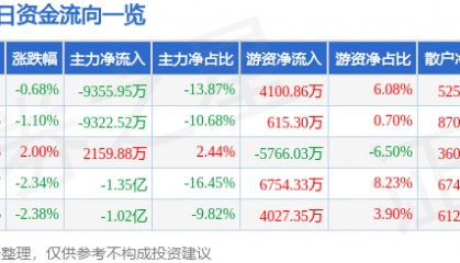 股票行情快报：长盈精密（300115）7月10日主力资金净卖出9355.95万元