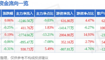 股票行情快报:天士力(600535)7月14日主力资金净卖出1246.56万元